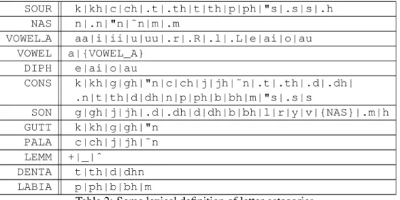 Table 2: Some lexical definition of letter categories.