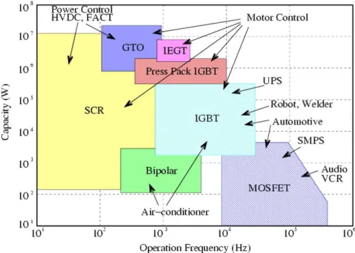 Figure 1.13 : Utilisation de différents types de transistors en fonction des applications [PARK04]  Pour  les  applications  automobiles,  les  MOSFET  et  IGBT  sont  principalement  utilisés