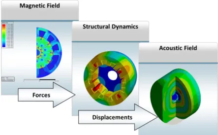 Figure 2.2 : Exemple d’un modèle numérique d’une machine électrique pour différentes  physiques avec les outils Ansys® [ANSY14] 