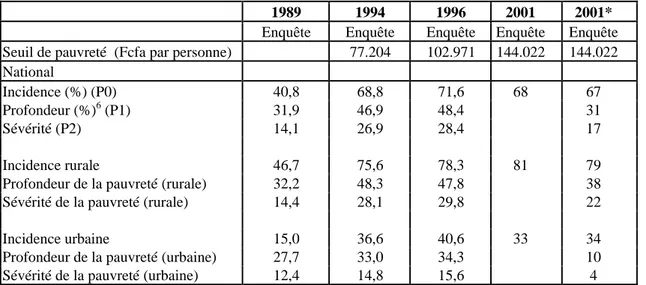 Tableau 3 : Indicateurs de pauvreté monétaire (1989-2001) 