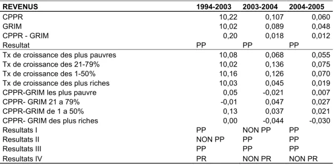 Tableau 4 : Les résultats de la croissance relative de revenus pro-pauvres (CPPR et GRIM)