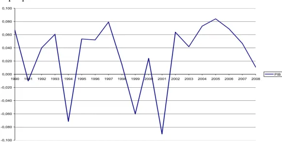 Graphique 1 : Taux de croissance du PIB entre 1990 et 2008