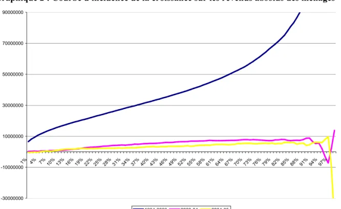 Graphique 2 : Courbe d'incidence de la croissance sur les revenus absolus des ménages -30000000-100000001000000030000000500000007000000090000000 1% 4% 7% 10 % 13 % 16 % 19 % 22 % 25 % 28 % 31 % 34 % 37 % 40 % 43 % 46 % 49 % 52 % 55 % 58 % 61 % 64 % 67 % 70