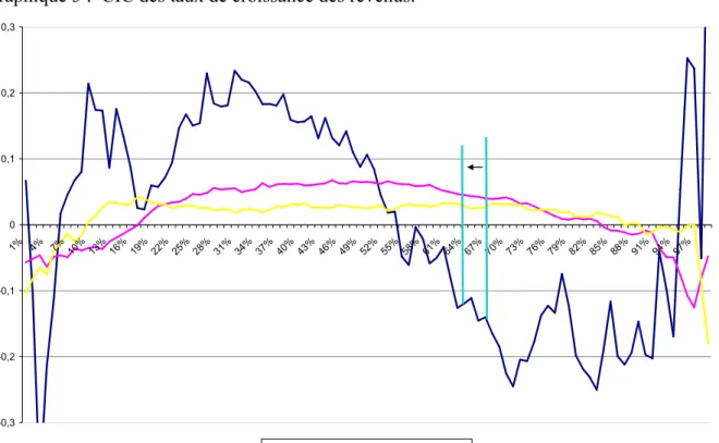 Graphique 3 : CIC des taux de croissance des revenus. -0,3-0,2-0,100,10,20,3 1% 4% 7% 10 % 13 % 16 % 19 % 22 % 25 % 28 % 31 % 34 % 37 % 40 % 43 % 46 % 49 % 52 % 55 % 58 % 61 % 64 % 67 % 70 % 73 % 76 % 79 % 82 % 85 % 88 % 91 % 94 % 97 % 1994-2003 2003-04 20