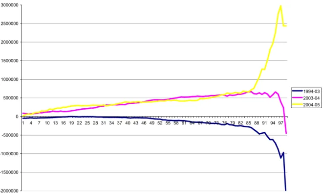 Graphique 4 : Courbe d’incidence de la croissance de la consommation des ménages en valeur absolue -2000000-1500000-1000000-500000050000010000001500000200000025000003000000 1 4 7 10 13 16 19 22 25 28 31 34 37 40 43 46 49 52 55 58 61 64 67 70 73 76 79 82 85