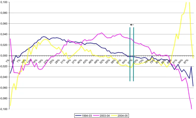 Graphique 5 : Courbe d’incidence de la croissance de la consommation des ménages (taux de  croissance de la consommation par centiles)