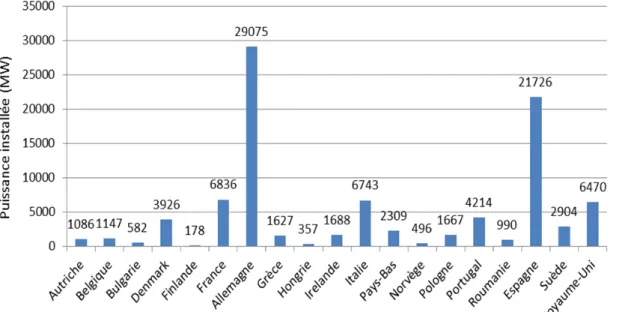 Fig. 1.6. Puissance éolienne installée dans certains pays de l’Union Européenne,  2012 [Ewe 12]   