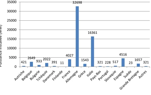 Fig. 1.8. Puissance PV installée dans certains pays de l’Union Européenne,  2011[Bps 12] 