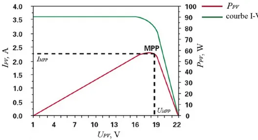 Fig. 2.9. Courbe I-V typique d'une chaîne PV sous irradiation solaire constante [Hoh 03]  Sur cette courbe, il y a un point unique de puissance maximale (Maximum Power  Point : MPP)