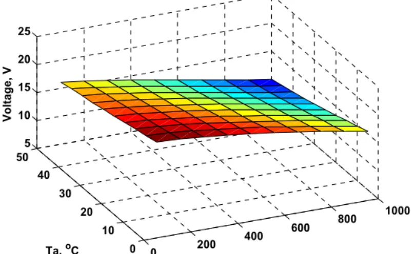 Fig. 2.12. Surface de V MPP  en fonction de la température ambiante et de l’irradiation  solaire (V MPP =f(G a ,T a )) 
