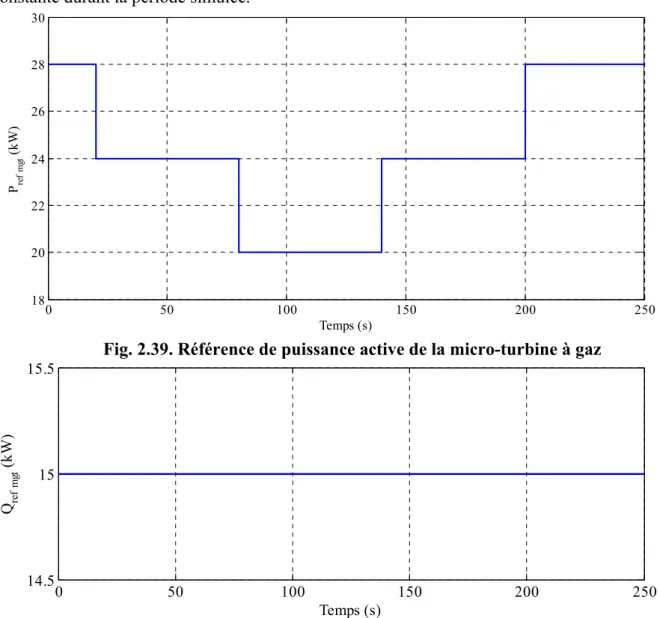 Fig. 2.39. Référence de puissance active de la micro-turbine à gaz 
