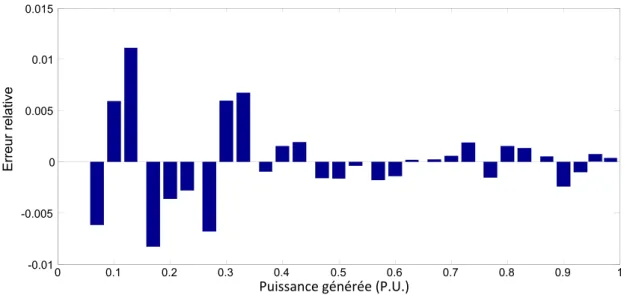 Fig. 2.51. Erreur relative d’approximation  2.5.5. Estimation des gaz d’échappement de la micro turbine 