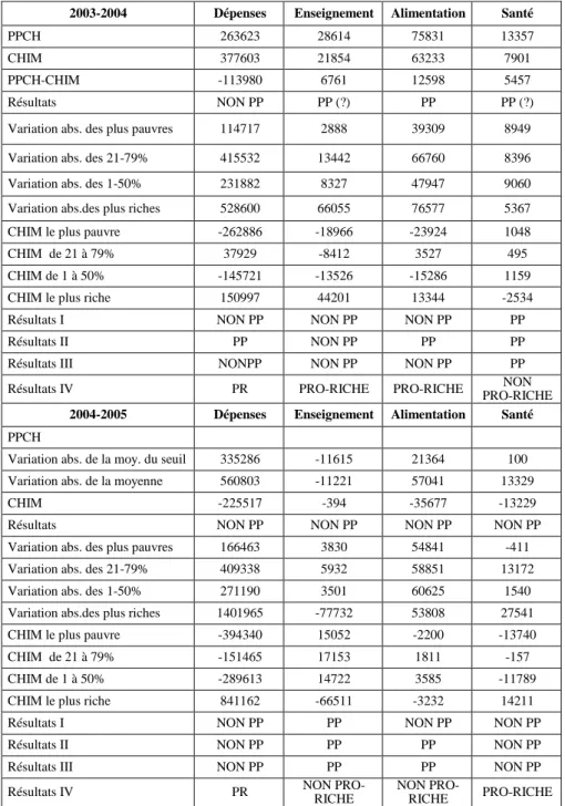 Tableau 6 : Les résultats de la variation absolue des dépenses et de certains  produits de consommation pro-pauvres (PPCH et CHIM) 