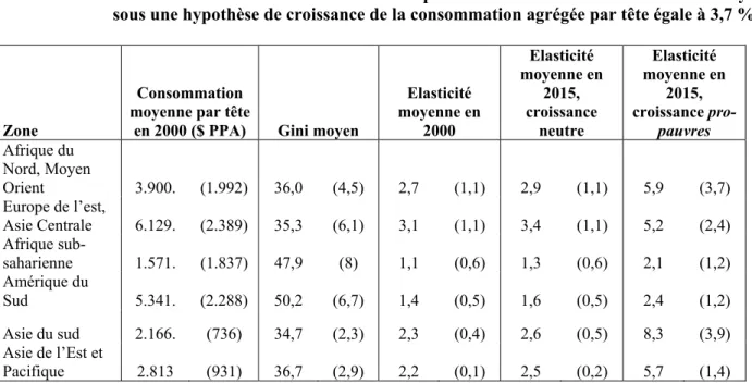 Tableau 6 :  Modifications de l’élasticité du taux de pauvreté absolue à la consommation moyenne  sous une hypothèse de croissance de la consommation agrégée par tête égale à 3,7 %/an 