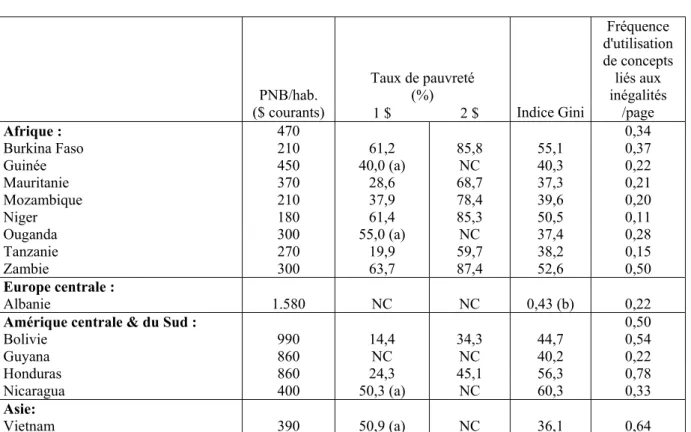 Tableau 7 :  Les DSRP et la lutte contre les inégalités 