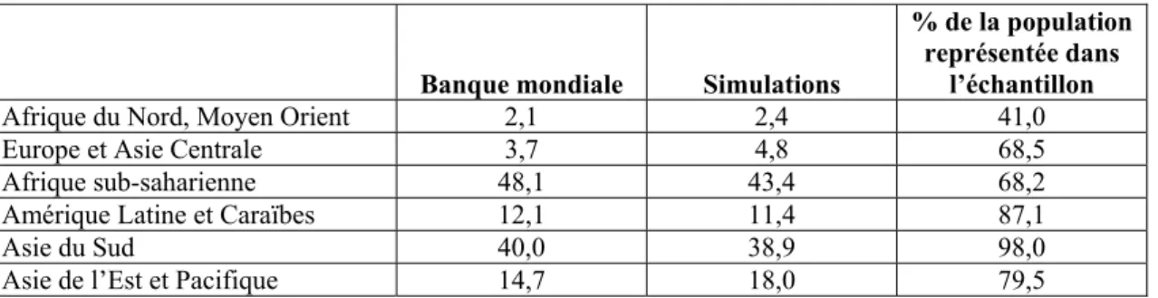 Tableau A 1 :  Comparaison des taux de pauvreté en 1998 selon la Banque mondiale et obtenus par  simulation 