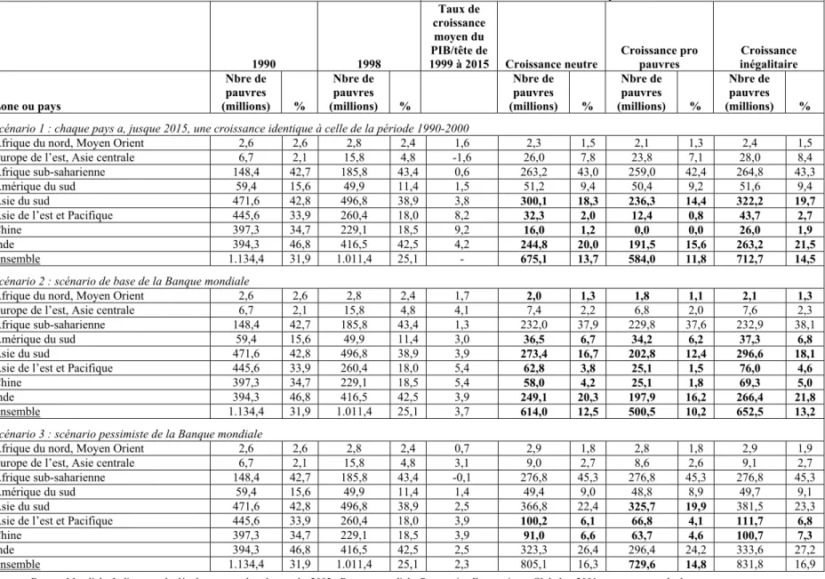 Tableau A 2 :  Evolution simulée de la pauvreté absolue selon plusieurs scénarios de croissance 