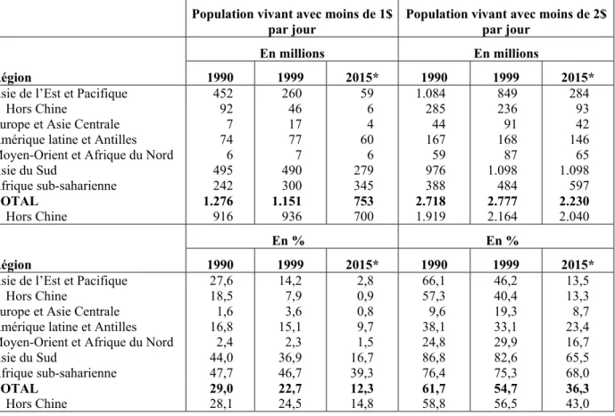 Tableau 1 :  Evolution de la pauvreté dans les pays en développement, par zone géographique 