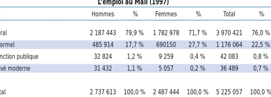 Tableau 16. L’emploi au Mali (1997)