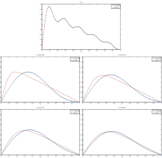 Figure 2.1 – Comparaison des solutions compl`ete et r´eduite pour diff´erents temps.