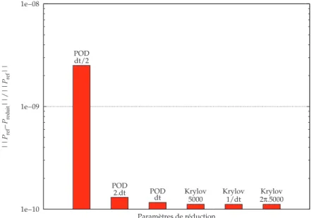 Figure 2.9 – Erreur sur les pertes en fonction des param`etres de r´eduction pour une base r´eduite de taille 16.