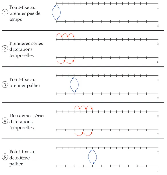 Figure 3.3 – Principe de couplage faible avec point-fixe en dynamique.