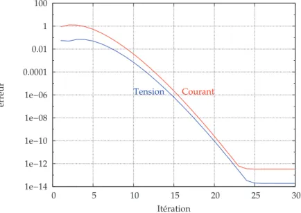 Figure 3.9 – Erreur par rapport `a la solution de r´ef´erence pour une mˆeme discr´etisation temporelle.