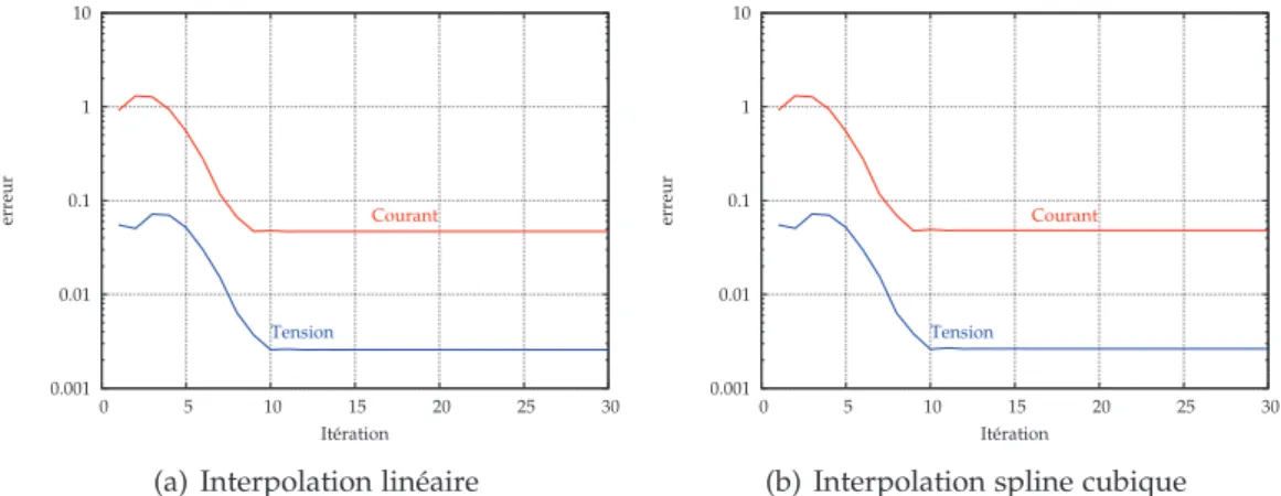 Figure 3.12 – Erreur par rapport `a la solution de r´ef´erence pour une discr´etisation tempo- tempo-relle h´et´erog`ene.