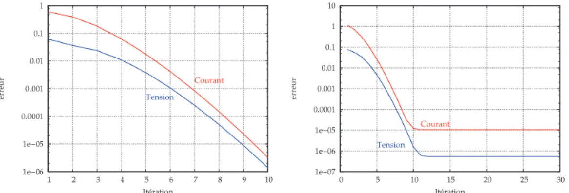 Figure 3.16 – Erreur par rapport `a la solution de r´ef´erence sur deux fenˆetres.