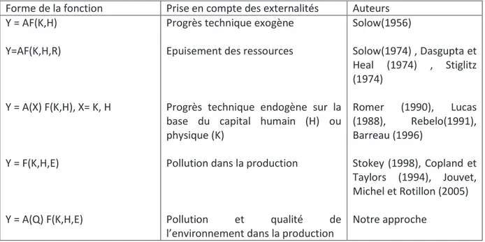 Tableau 4 : Les formalisations de la fonction de production 