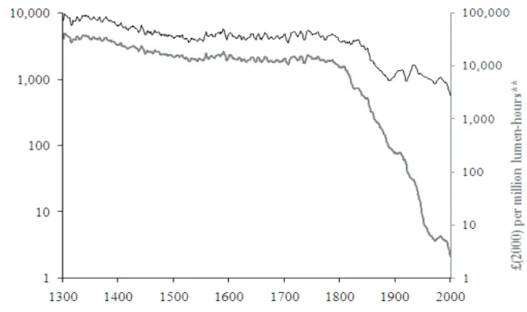 Graphique 1: Prix du service éclairage et de l’énergie utilisée (Royaume Uni, £ constantes) 