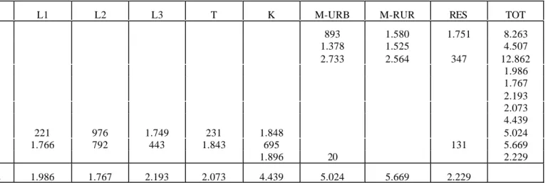 Tableau n° 3-1 : Matrice de Comptabilité Sociale (en milliards de francs Malgaches 1995)