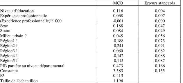 Tableau n° 4-3 : Résultats de l'estimation de l'équation de salaire formel au niveau individuel