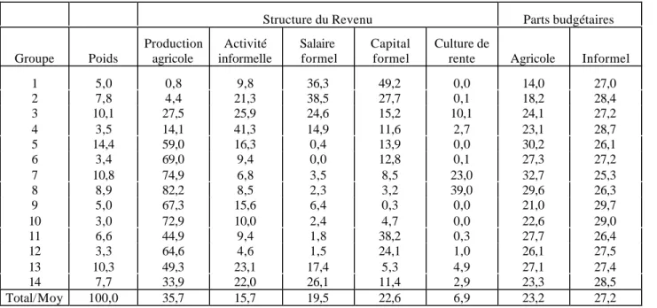 Tableau n°5-8 : Structure du Revenu et de la Consommation par groupe