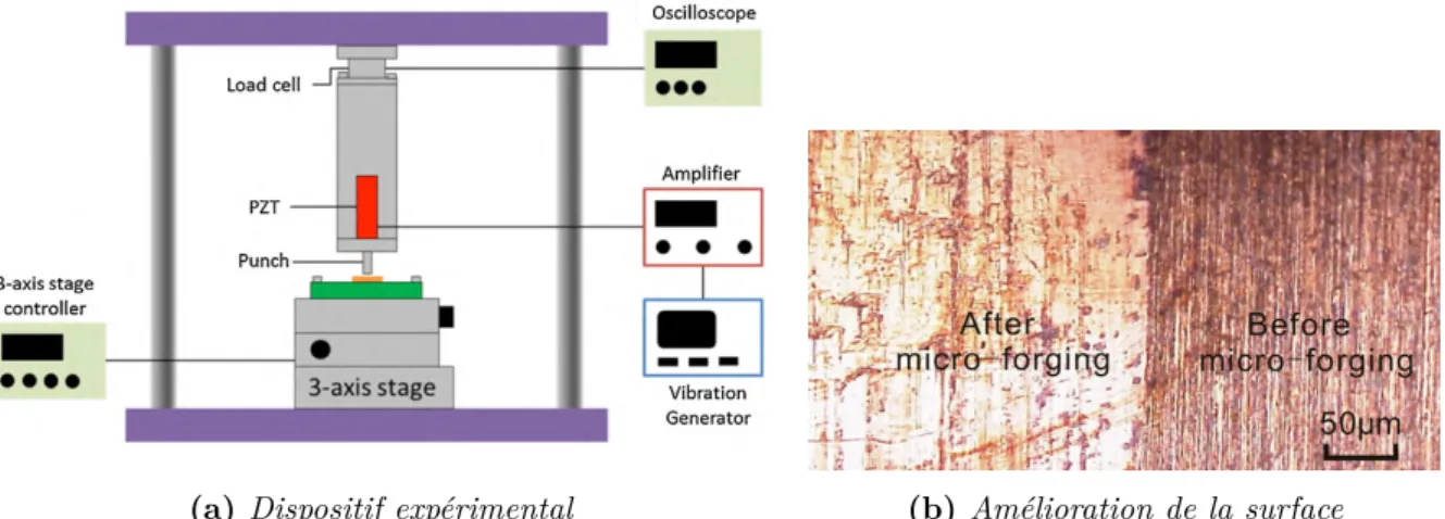 Figure 1.22: Micro-forgeage assisté par vibrations pour améliorer la surface [ 31 ]