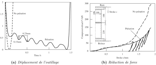 Figure 1.26: Compression par variation de force avec une presse servo[ 34 ]