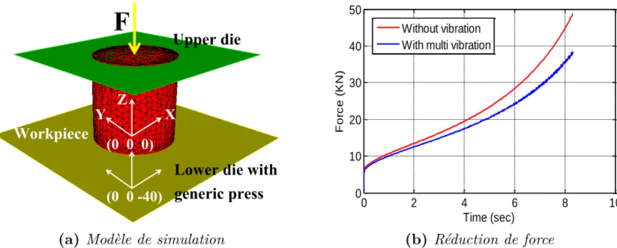 Figure 1.28: Résultat de simulation numérique pour l’application d’une onde progressive [ 10 ]