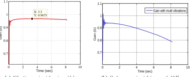 Figure 1.29: Gain en réduction de la charge du forgeage avec l’assistance des vibrations [ 10 ]