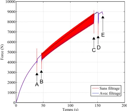 Figure 2.7: Variations de la force mesurée lors d’un forgeage avec vibrations, filtrées et non filtrées