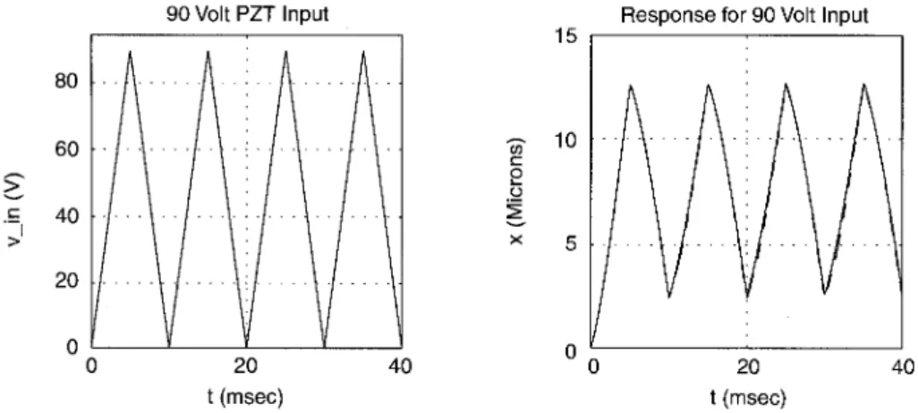 Figure 2.19: Valeurs mesurées et simulées de déplacement avec l’entrée triangulaire à 100 Hz [ 61 ]