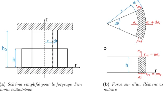 Figure 2.26: Modèle pour le calcul de force du forgeage d’un lopin cylindrique