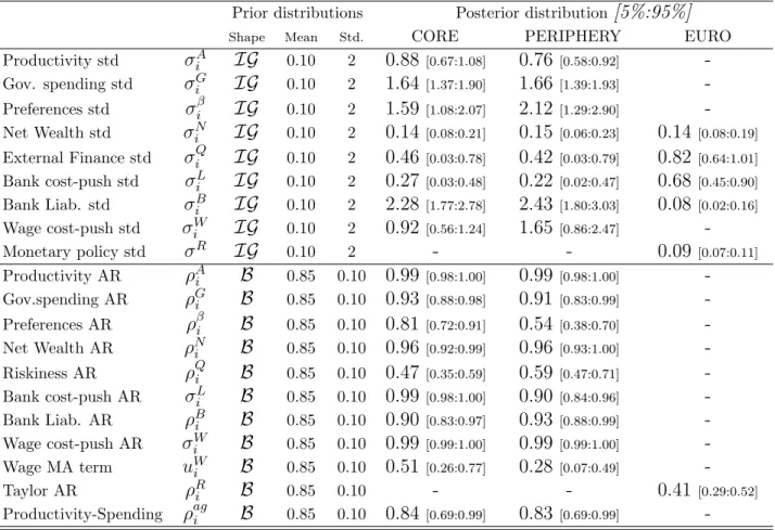 Table 3: Prior and Posterior distributions of shock processes