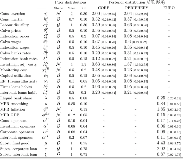 Table 4: Prior and Posterior distributions of structural parameters