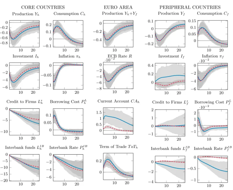 Figure 7: Bayesian system response to an estimated negative net wealth shock in core