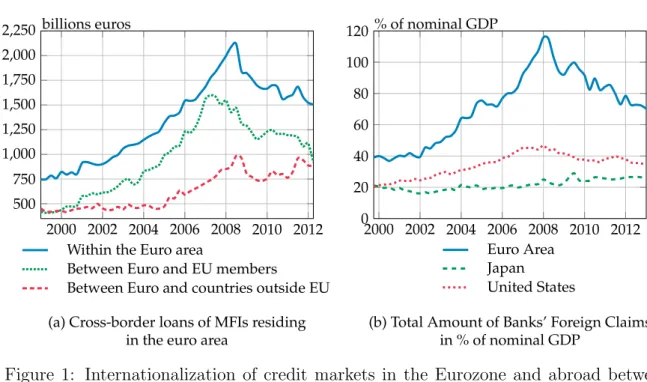 Figure 1: Internationalization of credit markets in the Eurozone and abroad between 1999 and 2013 (Sources ECB, BIS )