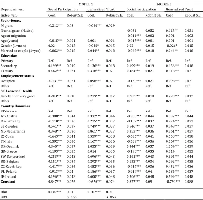 Table 2: Individual Determinants of Social Capital 