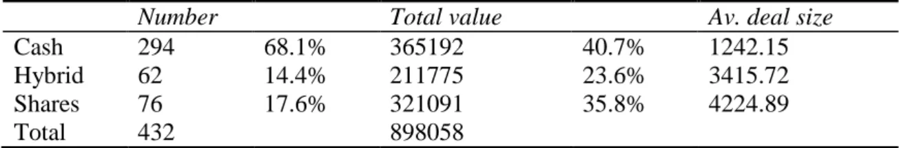 Table 1 Number and value of European M&amp;A 2000-2010 