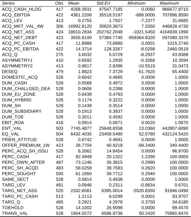 Table 6 Descriptive statistics of the variables 