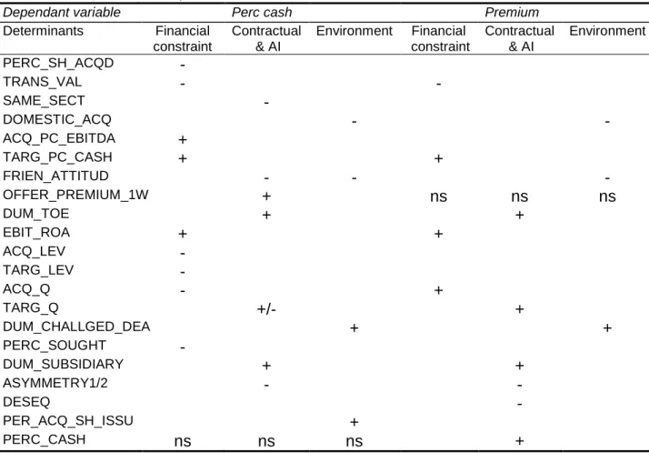 Table  7  -  Expected  sign  between  the  percentages  paid  in  cash  and  the  offer  premium  and  possible determinants 