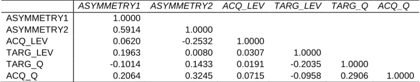 Table 5 Correlation matrix between asymmetry of information, leverage and Tobin’s Q variables 